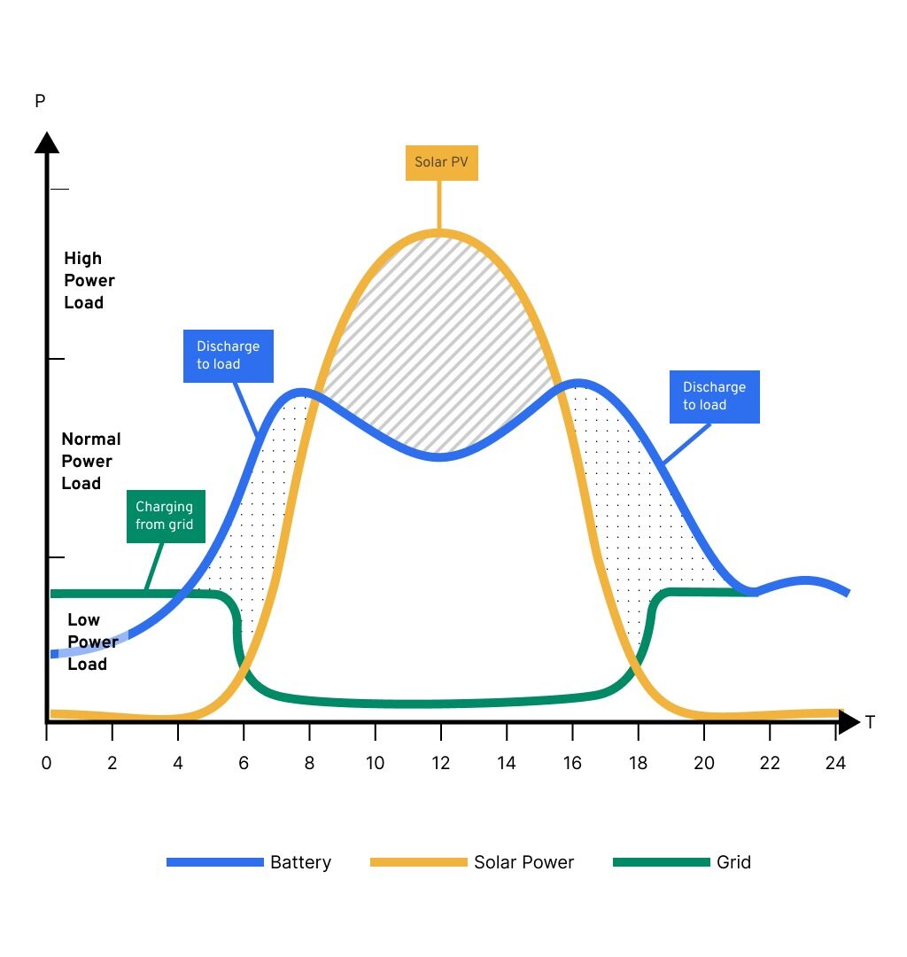 Peak shaving dispatch graph